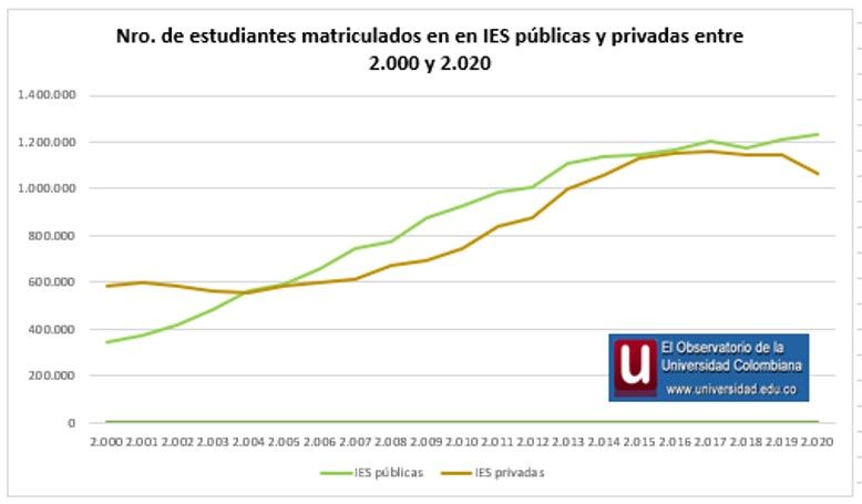 Casi 60 mil estudiantes perdió el sistema universitario colombiano en 2020