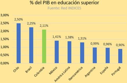 Iberoamérica ronda los 30 millones de estudiantes en educación superior