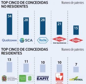Industria química y farmacéutica registra muchas más patentes que las universidades colombianas