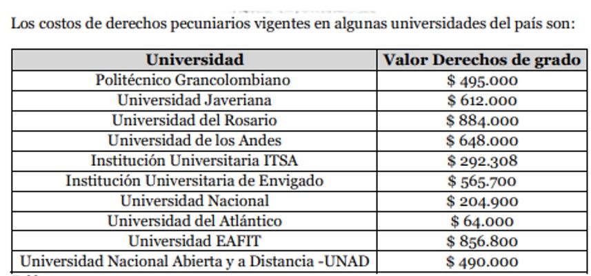 Proyecto de ley: Derechos de grado no deben superar 18 % de un salario mínimo