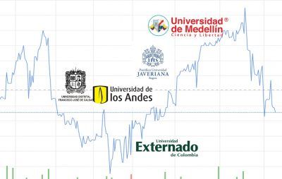 Las universidades que, tras la pandemia, han sufrido con la recesión accionaria… y la que ha ganado dinero