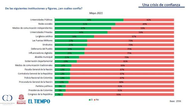 En pleno paro, universidades públicas son las que más confianza dan a los jóvenes