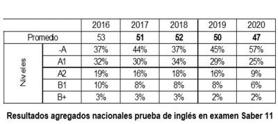 Retroceso en formación en otro idioma llevaría a reformar la Ley 30 para incentivar el bilingüismo