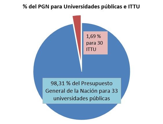 En financiación, una sola educación pública y dos realidades totalmente opuestas