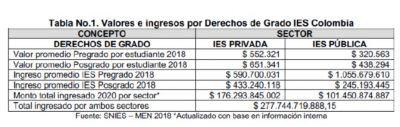 IES van a vacaciones y Congreso avanza para quitarles ingresos por derechos de grado