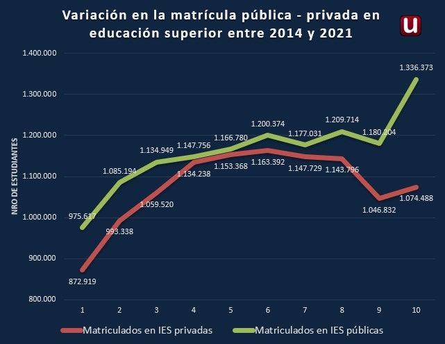 La lenta pero preocupante caída en la matrícula en las IES privadas