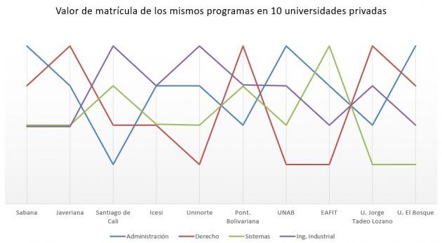 Valor de matrícula de los pregrados no tiene la misma lógica en todas las IES