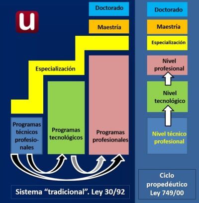 Los ciclos propedéuticos: Polémicos, prácticos y competitivos para el mercado educativo y laboral