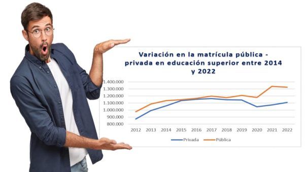 Los datos de matrícula en el sistema en 2022 NO reflejan crisis en el sector privado