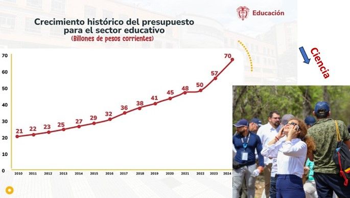 Congreso aprobó presupuesto 2024: Educación sigue subiendo y Ciencia sigue bajando