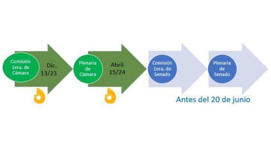 Ley estatutaria de educación ya avanzó, con éxito, el 50 % de su camino legislativo