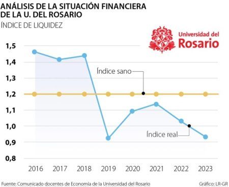Para profesores de economía del Rosario, esa U. no ha gestionado correctamente sus recursos