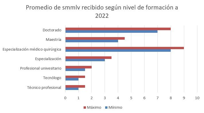 Datos confirman que a mayor nivel de formación, mayores ingresos salariales