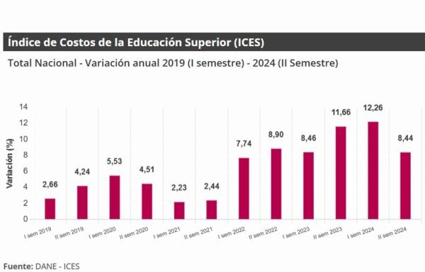 Entre todas las IES, las que más subieron costos de operación fueron las universidades públicas