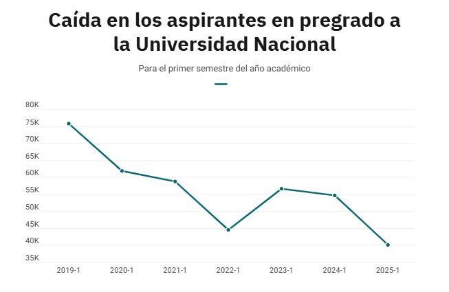 Caen aspirantes a la UNAL: ¿impacto de la gratuidad, problema reputacional…?