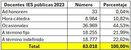 Gobierno expide decreto de formalización laboral en IES públicas. En un año deben iniciar las vinculaciones