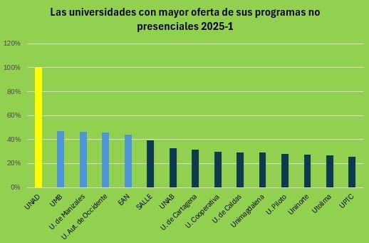 Oferta de pregrados no presenciales no creció al ritmo esperado tras la pandemia