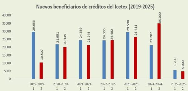 Icetex confirma grave recorte presupuestal. Cobertura se afectará