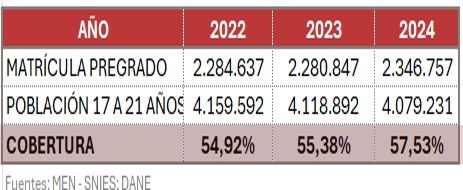 Cobertura en educación superior llegó a 57,53% en 2024