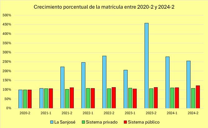El sorprendente incremento de estudiantes de la San José después de la pandemia