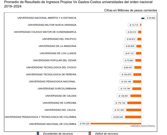 El informe de la Contraloría que invita a repensar la gestión y el modelo financiero de la U. pública
