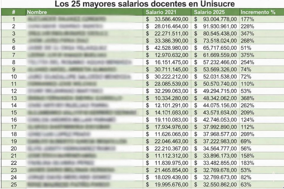 “Legalmente” docentes de Unisucre incrementaron su salario hasta en más del 300 % en 4 años