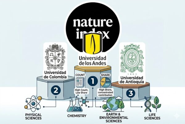 Concentración científica: Solo tres universidades generan el mayor impacto investigativo en Colombia