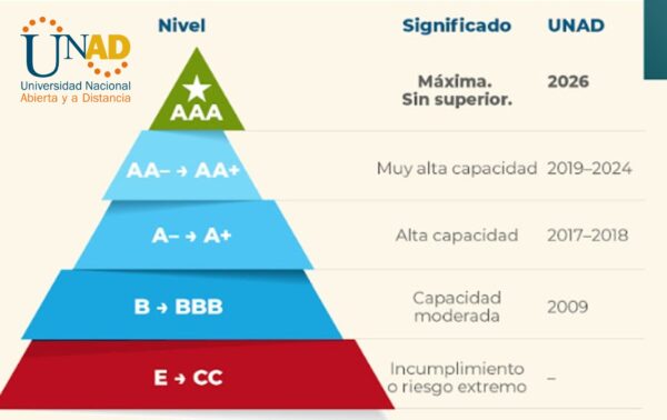 El complejo reto institucional de alcanzar una nota AAA por parte de las calificadoras de riesgo crediticio