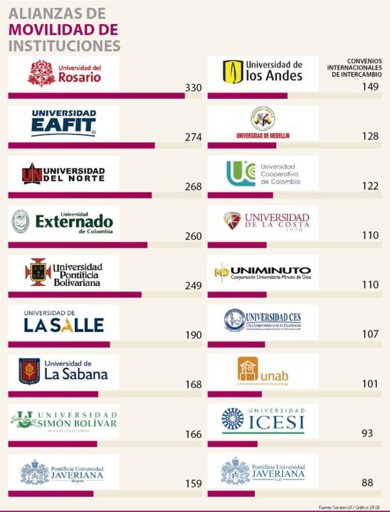 Las universidades privadas con más convenios de intercambio en el exterior